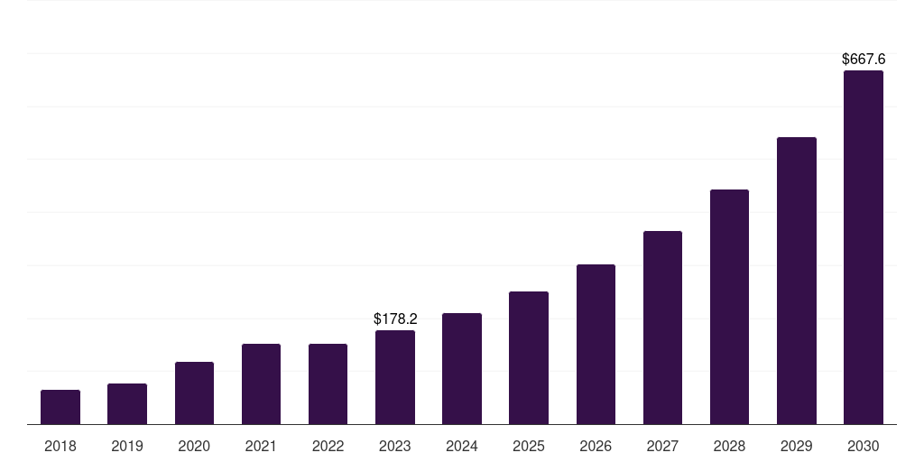 Spain gene therapy market, 2018-2030 (US$M)