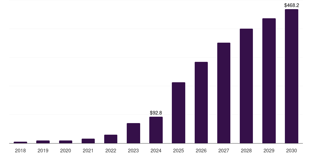 Spain glp-1 agonists weight loss drugs market, 2018-2030 (US$M)