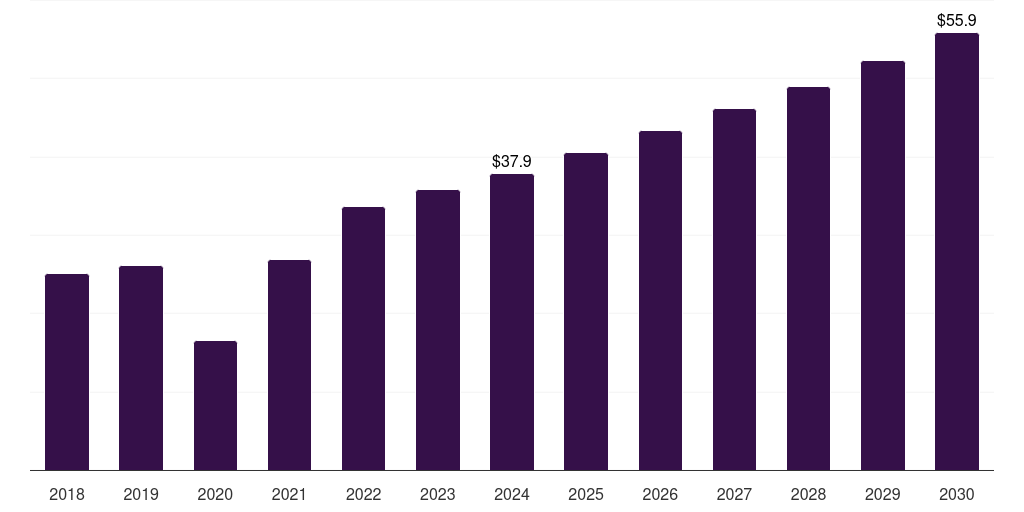 Spain golf apparel market, 2018-2030 (US$M)