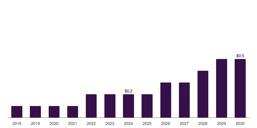 Spain graphene quantum dots market, 2018-2030 (US$M)