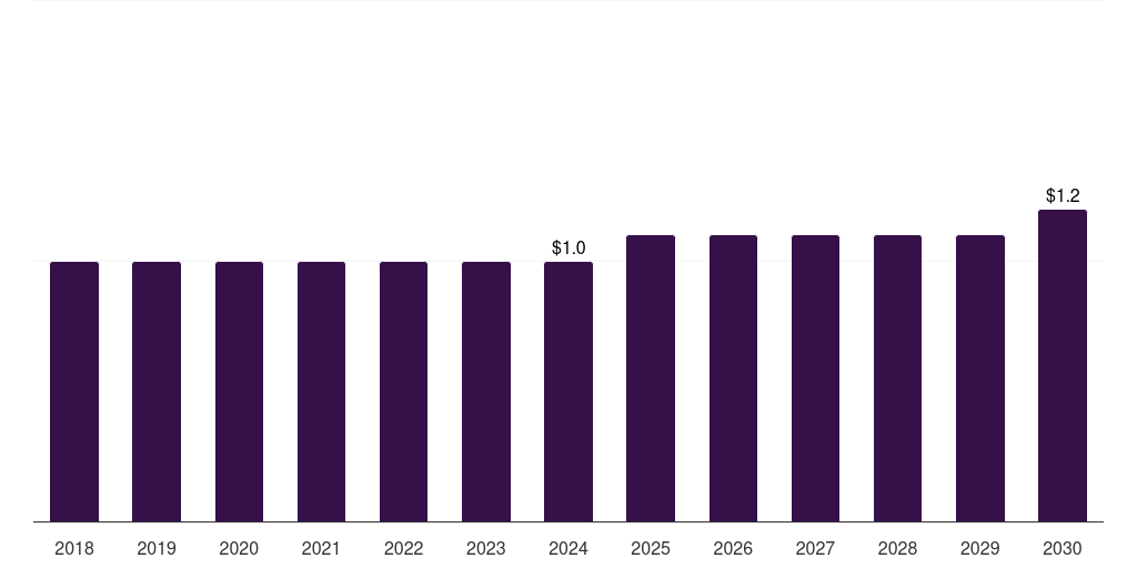 Spain guillain-barre syndrome diagnostics market, 2018-2030 (US$M)
