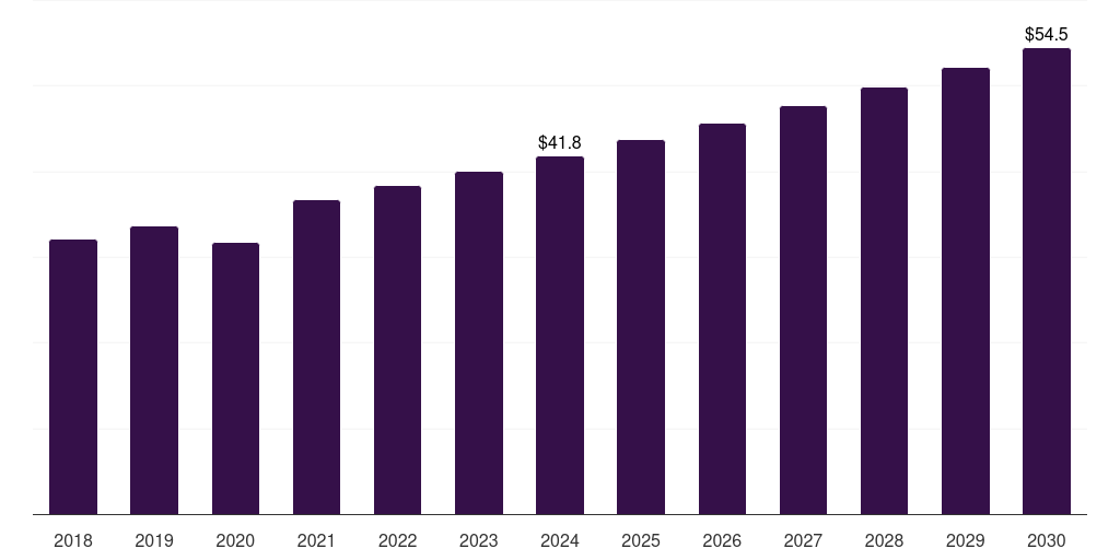 Spain gypsum plaster market, 2018-2030 (US$M)