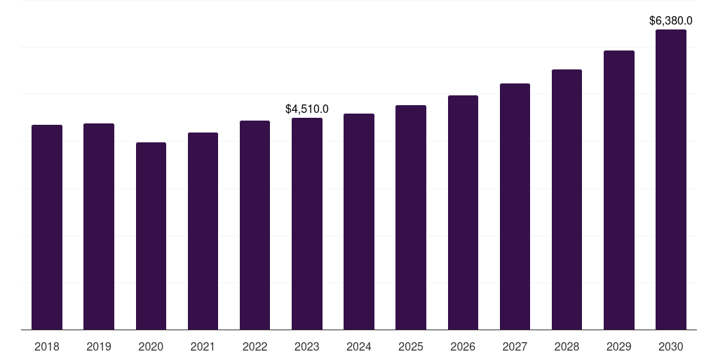 Spain halal packaging market, 2018-2030 (US$M)