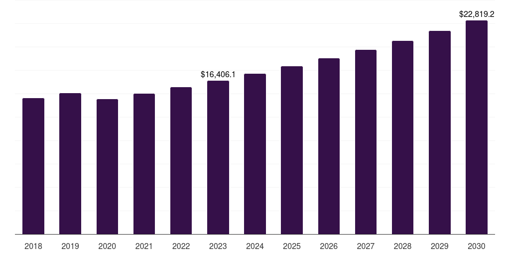 Spain handicrafts market, 2018-2030 (US$M)