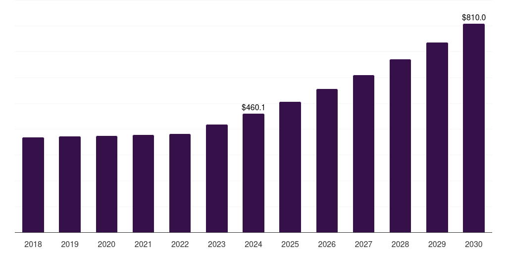 Spain hazelnut market, 2018-2030 (US$M)