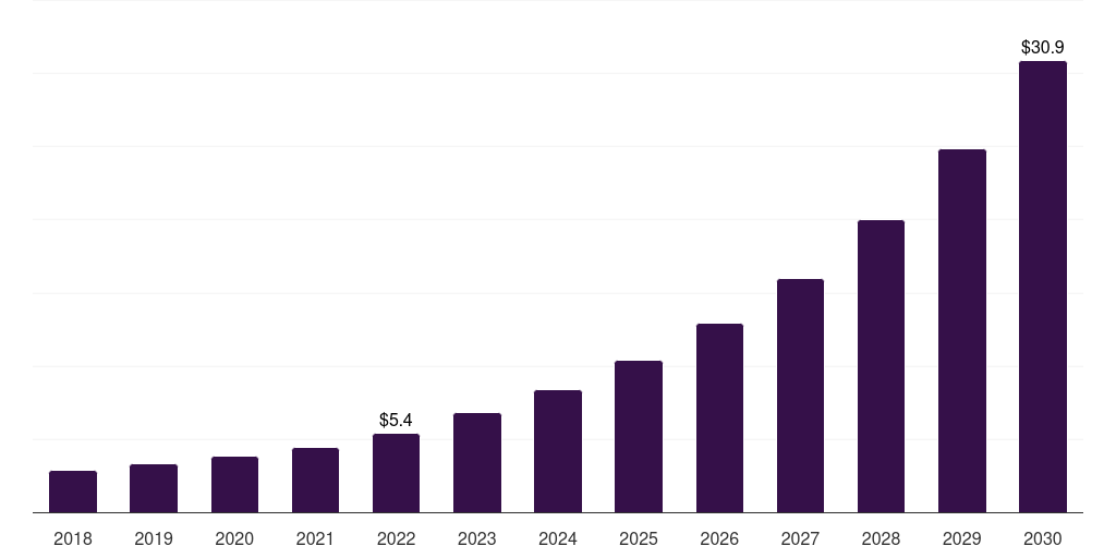 Spain healthcare digital twins market, 2018-2030 (US$M)