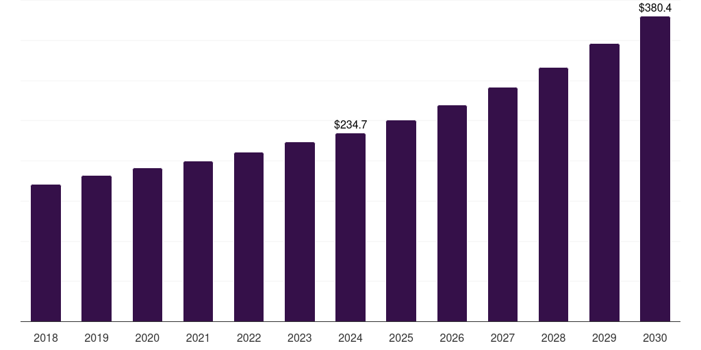 Spain healthcare testing, inspection and certification outsourcing market, 2018-2030 (US$M)