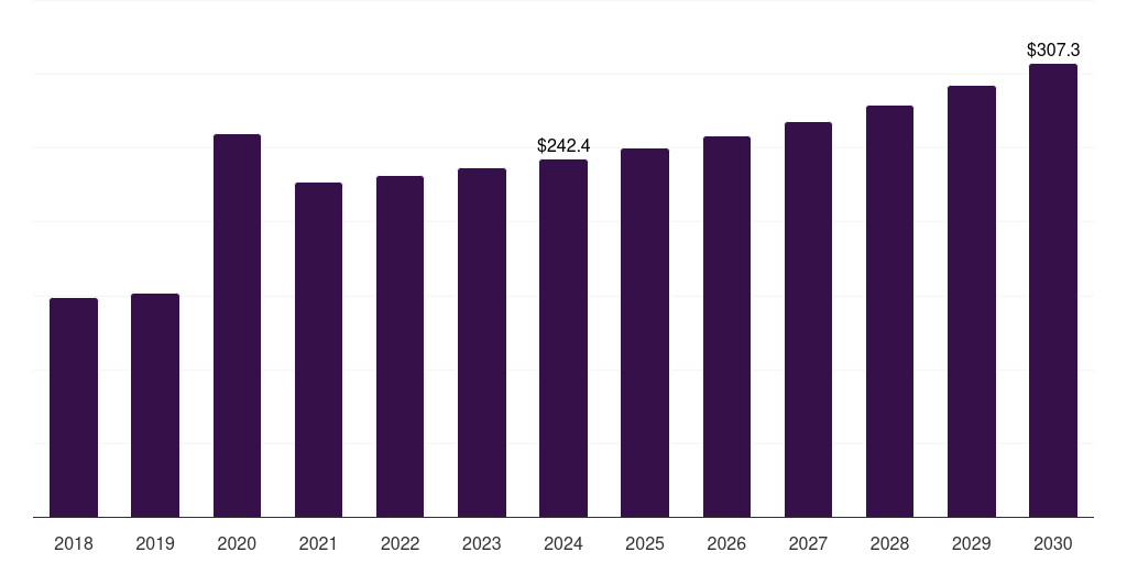 Spain healthcare wipes market, 2018-2030 (US$M)