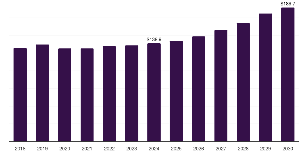 Spain heat recovery ventilator market, 2018-2030 (US$M)