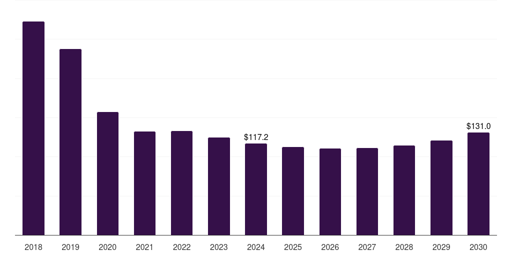 Spain herceptin market, 2018-2030 (US$M)