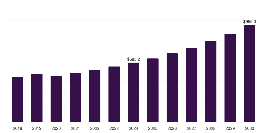 Spain high performance plastics market, 2018-2030 (US$M)