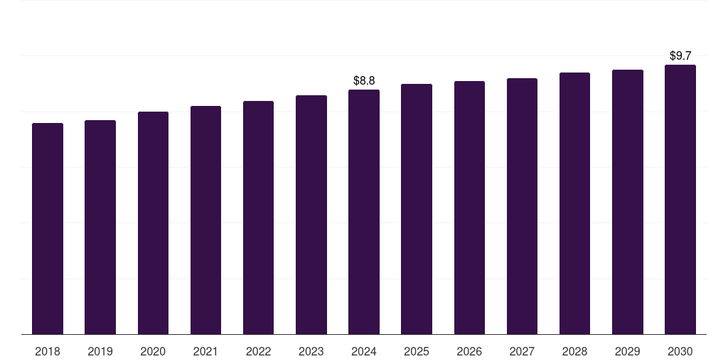 Spain high resolution melting analysis market, 2018-2030 (US$M)
