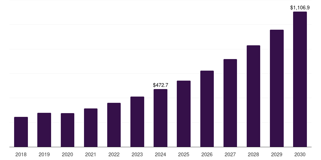 Spain histology and cytology market, 2018-2030 (US$M)