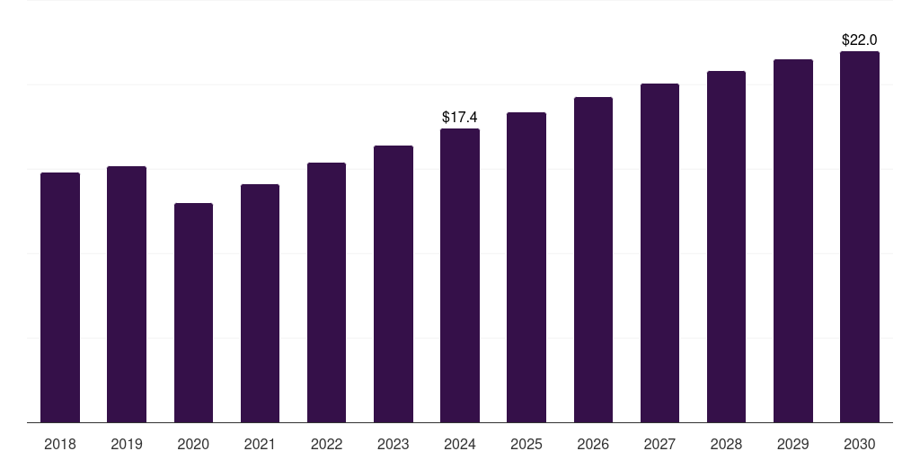 Spain hiv diagnostics market, 2018-2030 (US$M)