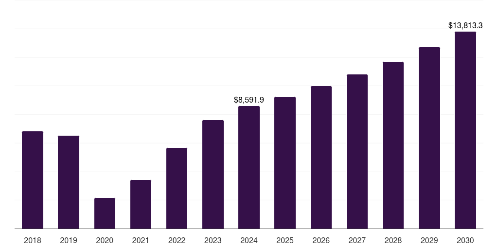 Spain honeymoon tourism market, 2018-2030 (US$M)