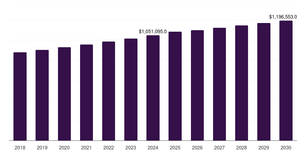 Spain hosiery market, 2018-2030 (US$M)