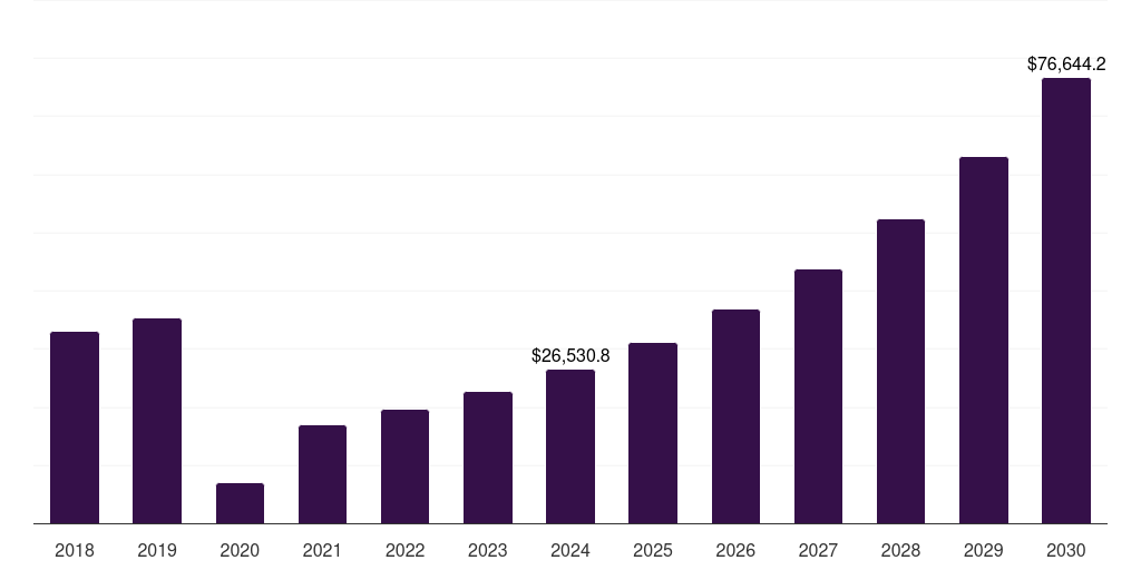 Spain hotels, resorts, & cruise lines market, 2018-2030 (US$M)