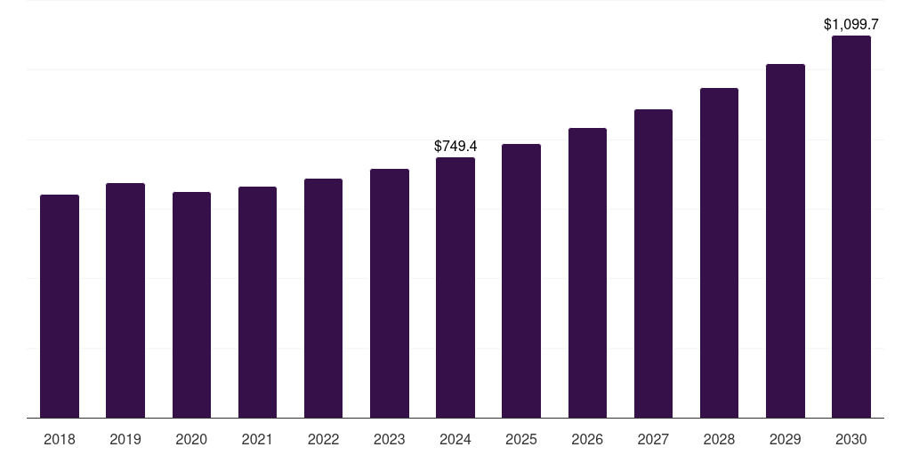 Spain hydrogel market, 2018-2030 (US$M)