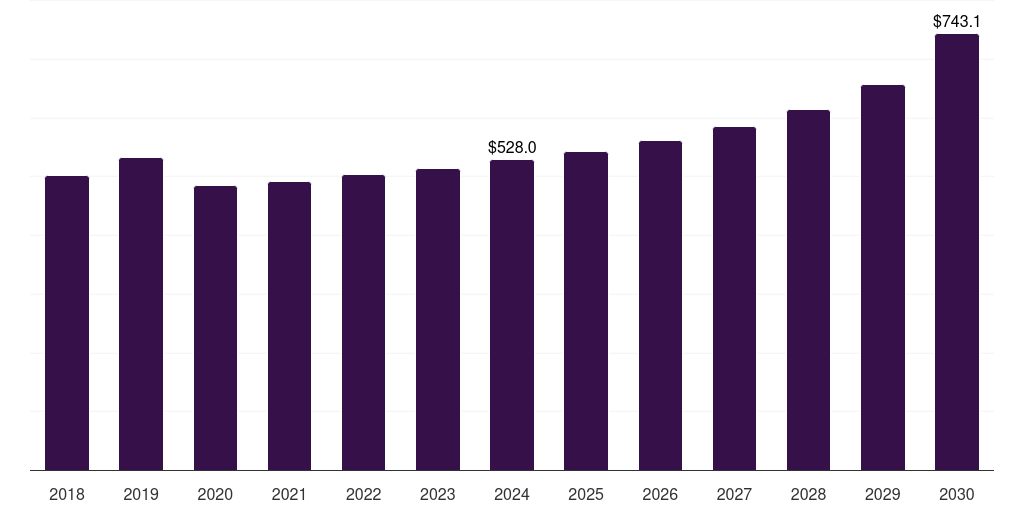 Spain hydronic hvac systems market, 2018-2030 (US$M)