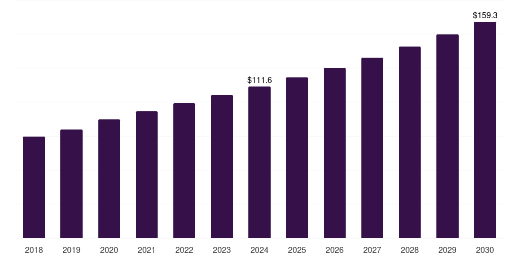 Spain hyperbaric oxygen therapy devices market, 2018-2030 (US$M)