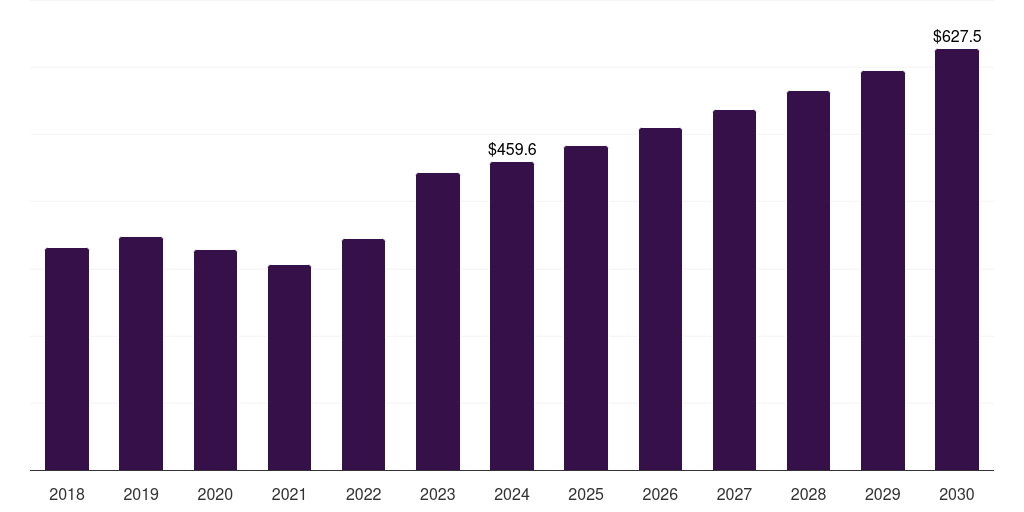 Spain immunoassay market, 2018-2030 (US$M)