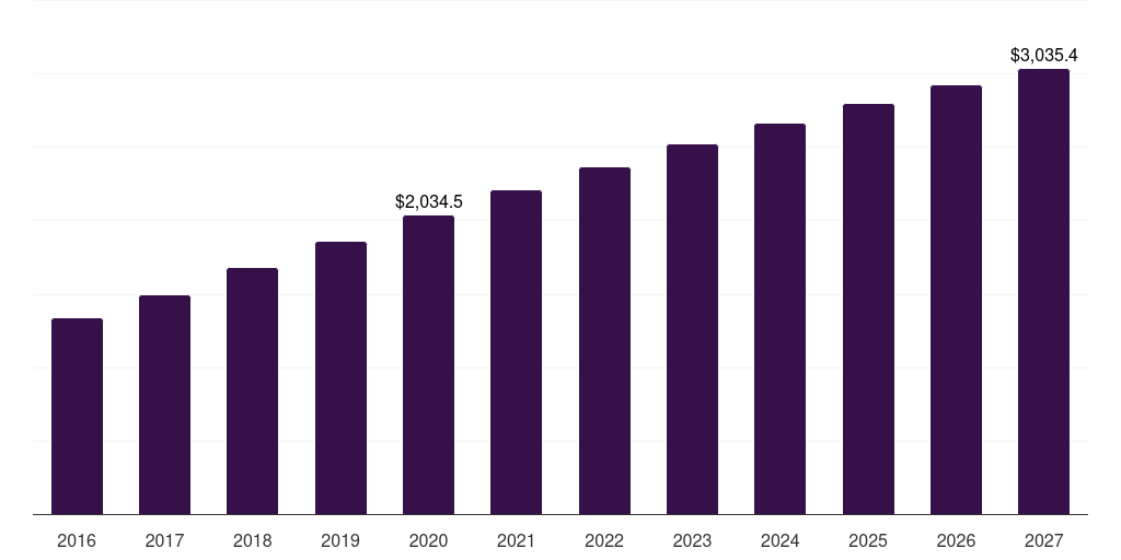 Spain immunosuppressant drugs market, 2016-2027 (US$M)