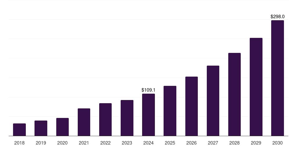 Spain inhalable biologics market, 2018-2030 (US$M)
