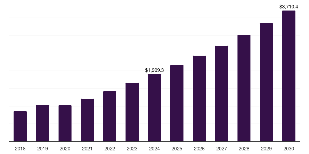 Spain led lighting market, 2018-2030 (US$M)