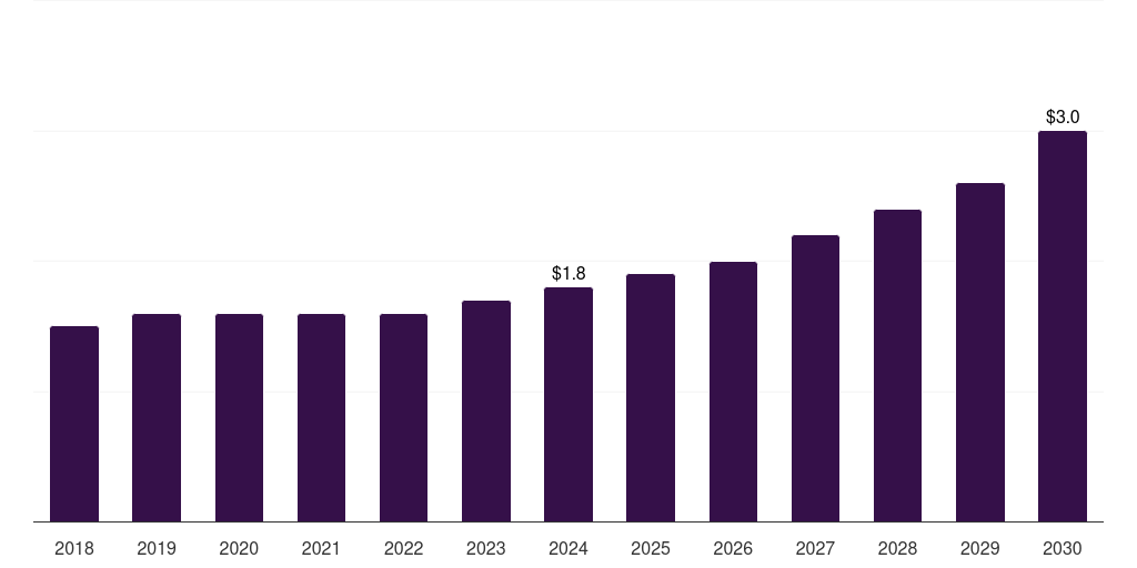 Spain levulinic acid market, 2018-2030 (US$M)