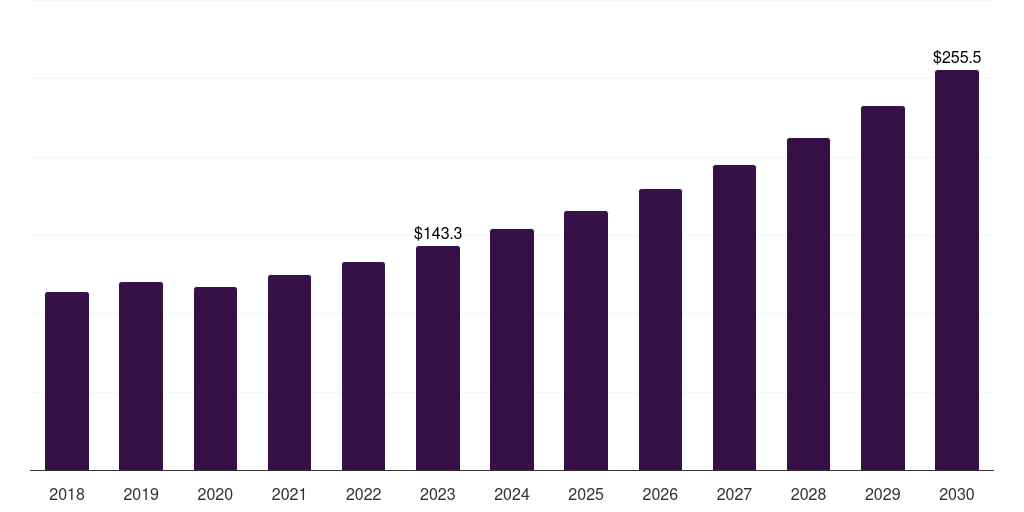 Spain livestock dewormers market, 2018-2030 (US$M)