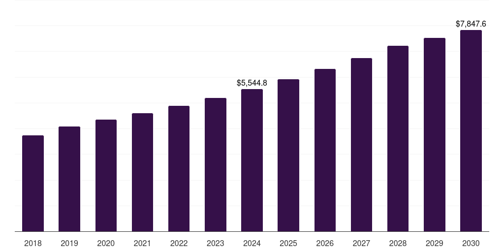 Spain long term care devices market, 2018-2030 (US$M)
