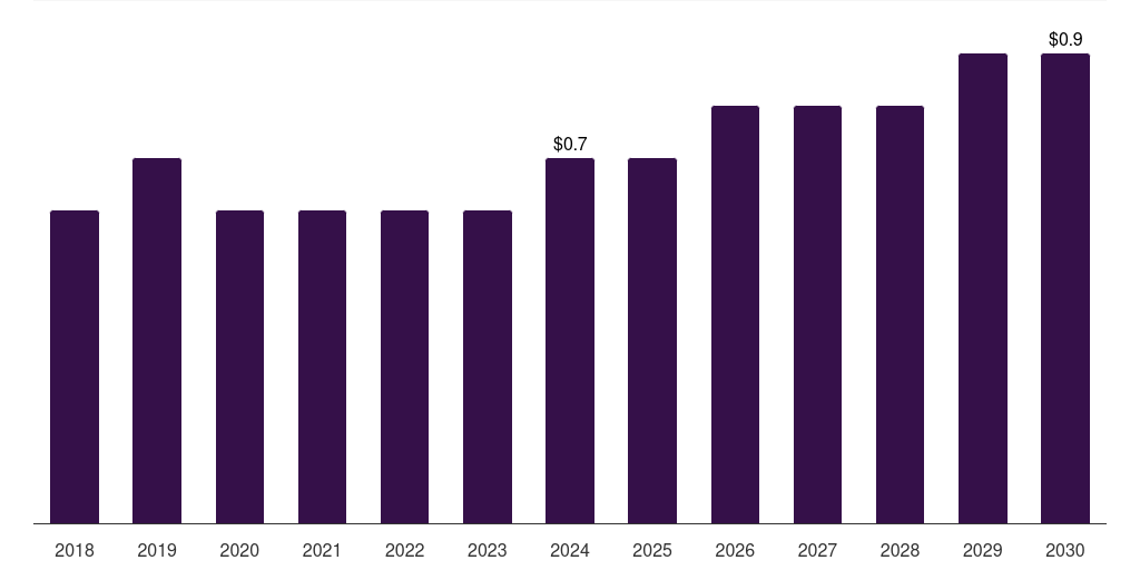 Spain luxury perfume market, 2018-2030 (US$M)