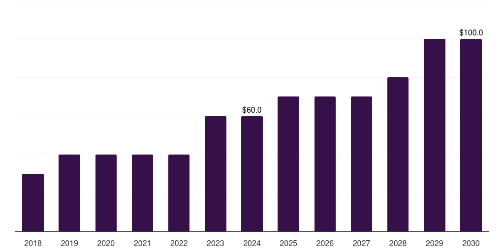 Spain malted milk market, 2018-2030 (US$M)