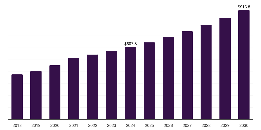 Spain medical device clinical trials market, 2018-2030 (US$M)