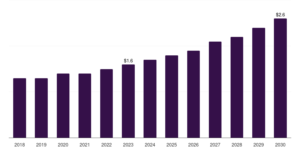 Spain medical equipment rental market, 2018-2030 (US$B)