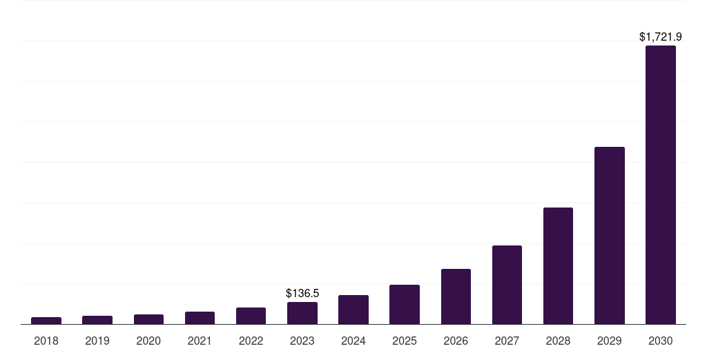 Spain metaverse in e-commerce market, 2018-2030 (US$M)