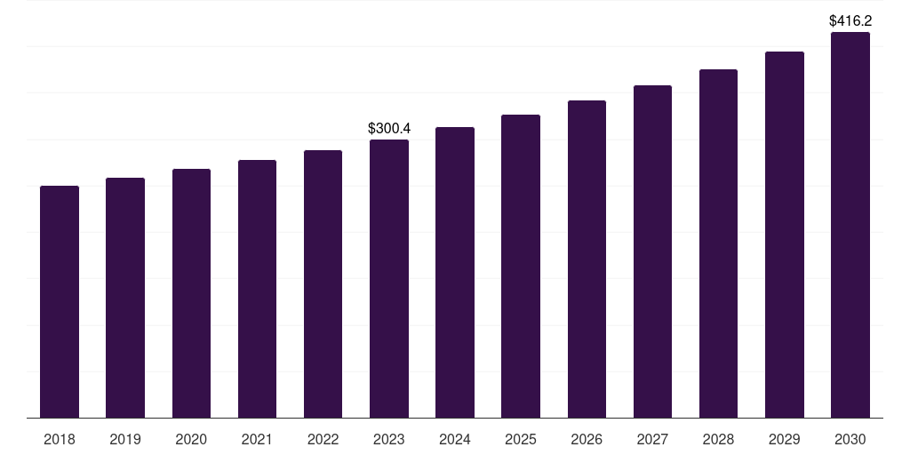 Spain microwave oven market, 2018-2030 (US$M)