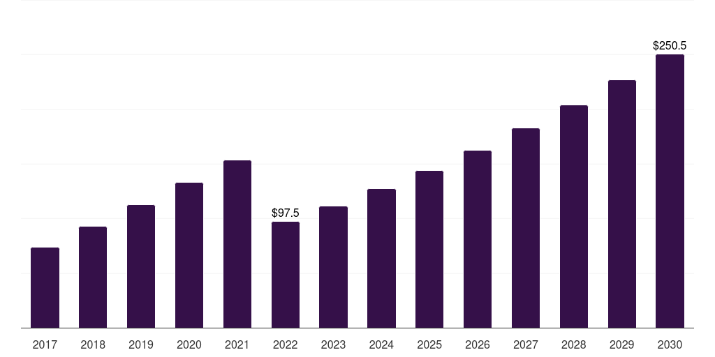 Spain molasses market, 2017-2030 (US$M)