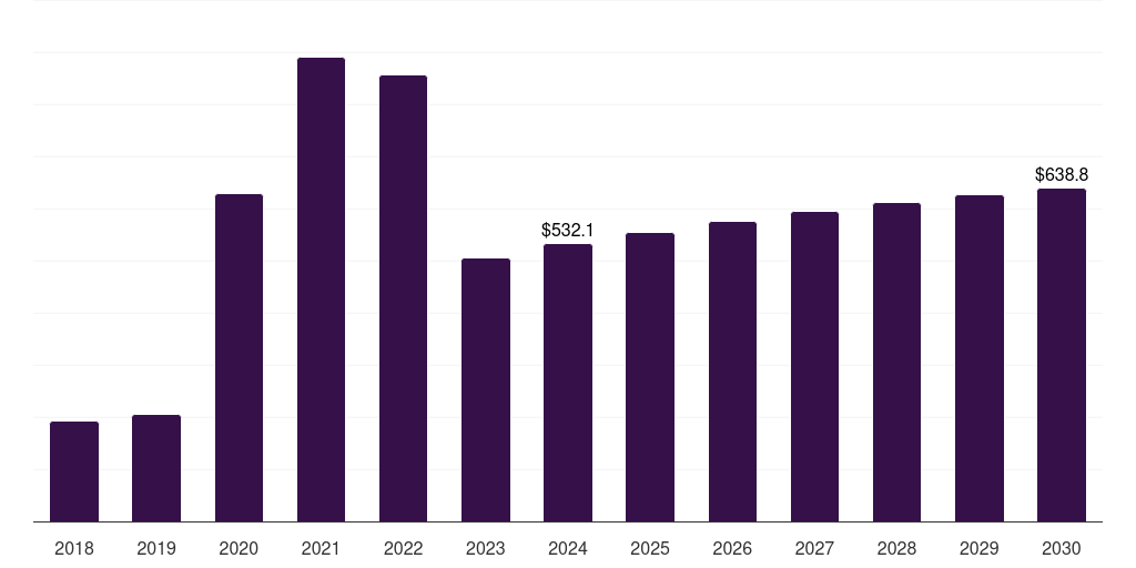 Spain molecular diagnostics market, 2018-2030 (US$M)