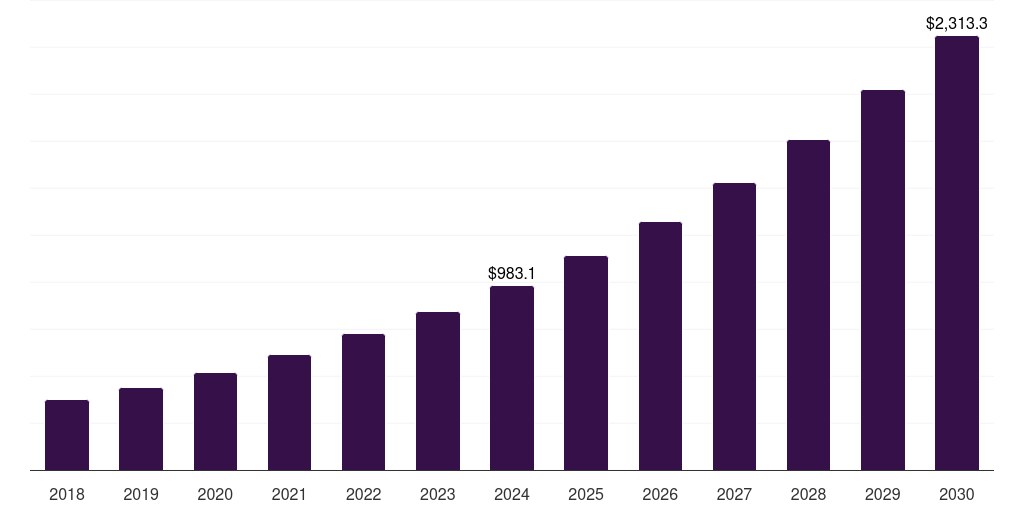 Spain music streaming market, 2018-2030 (US$M)