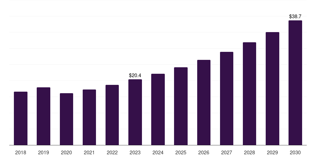 Spain nano dentistry market, 2018-2030 (US$M)