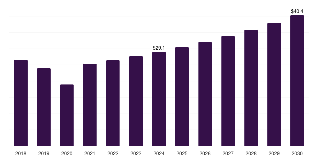 Spain neurosurgical instruments market, 2018-2030 (US$M)