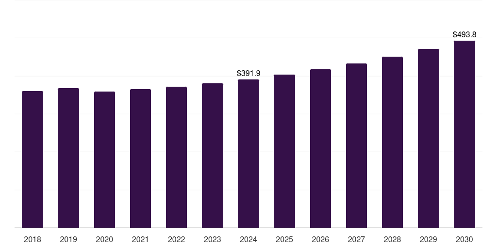 Spain organosilicon polymers market, 2018-2030 (US$M)