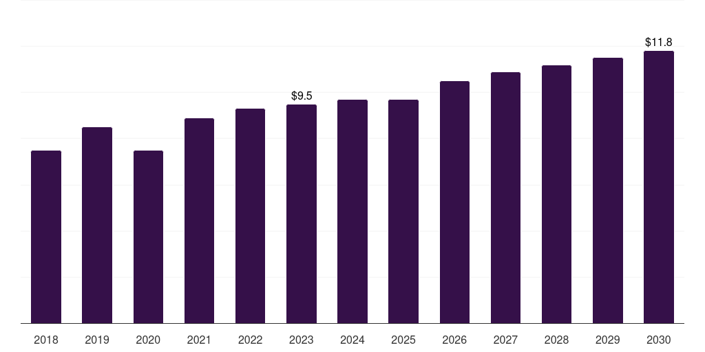 Spain orthopedic surgical robots market, 2018-2030 (US$M)