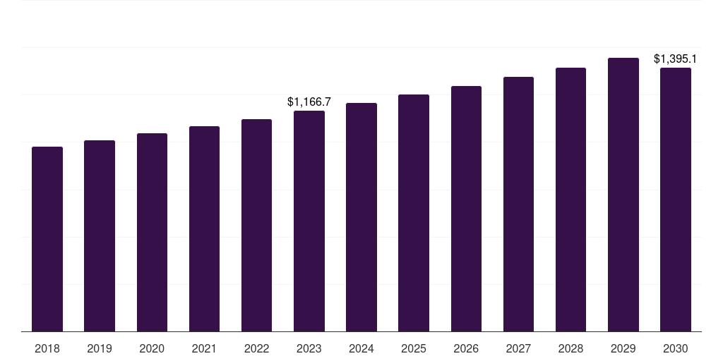 Spain other green packaging market, 2018-2030 (US$M)