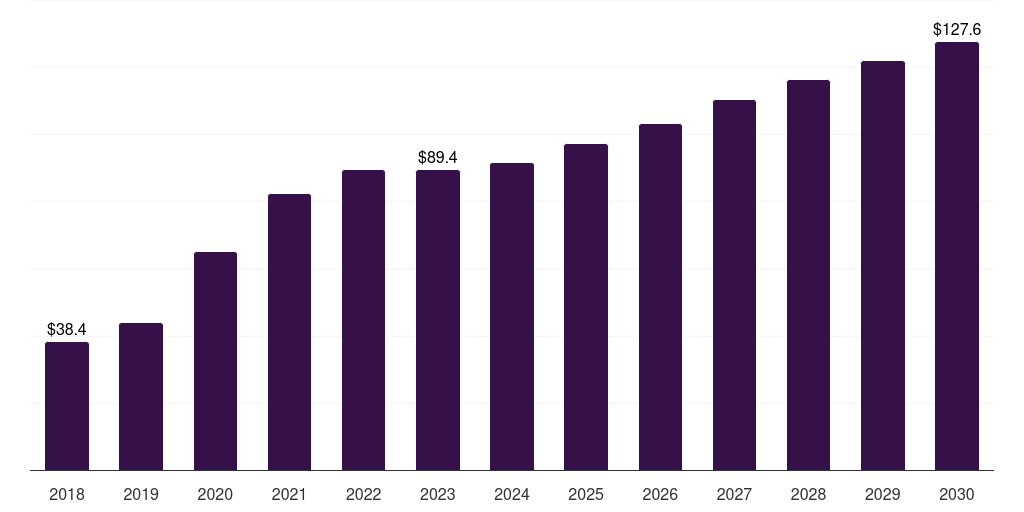 Spain oxygen cylinders respiratory devices market, 2018-2030 (US$M)