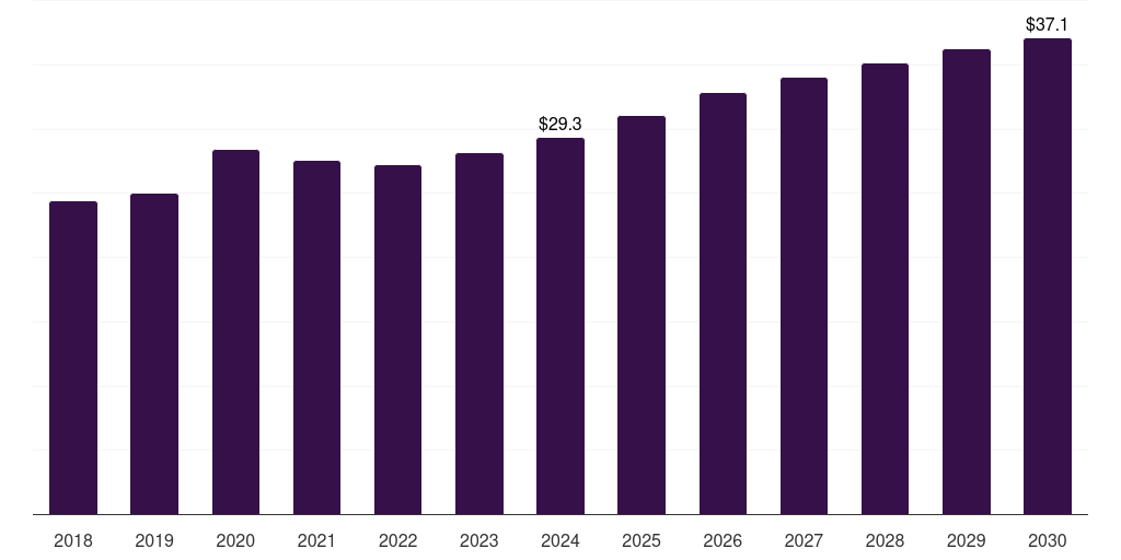 Spain patient positioning and support aids market, 2018-2030 (US$M)
