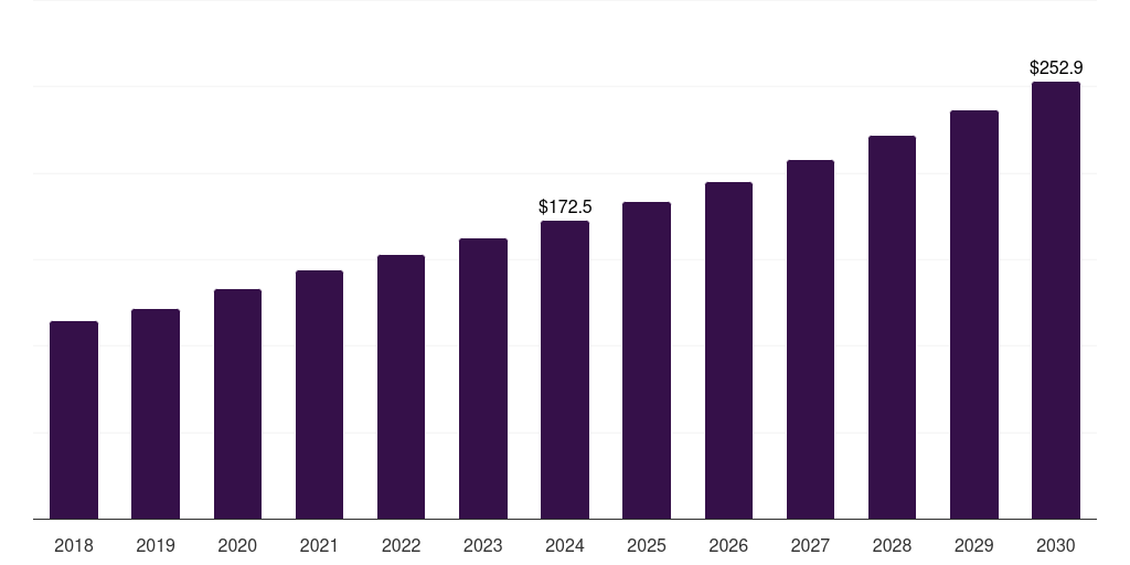 Spain pet accessories market, 2018-2030 (US$M)