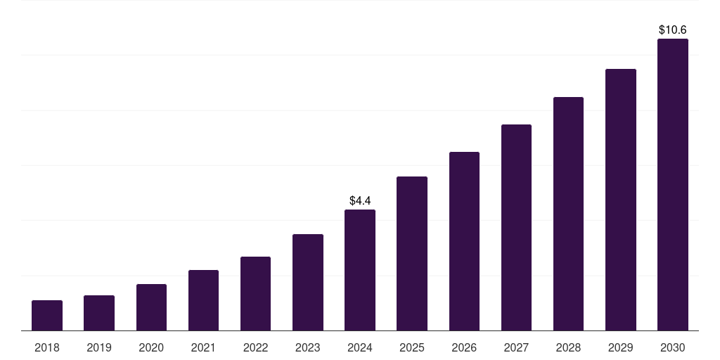 Spain pet monitoring camera market, 2018-2030 (US$M)