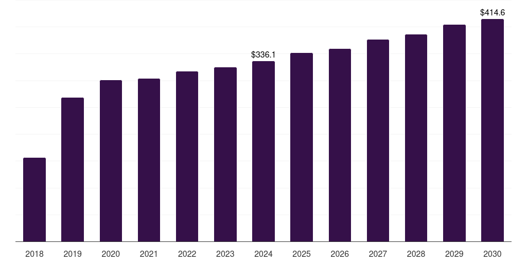 Spain pet odor control & clean-up products market, 2018-2030 (US$M)